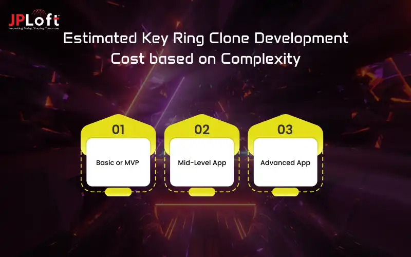 Estimated Key Ring Clone Development Cost based on Complexity